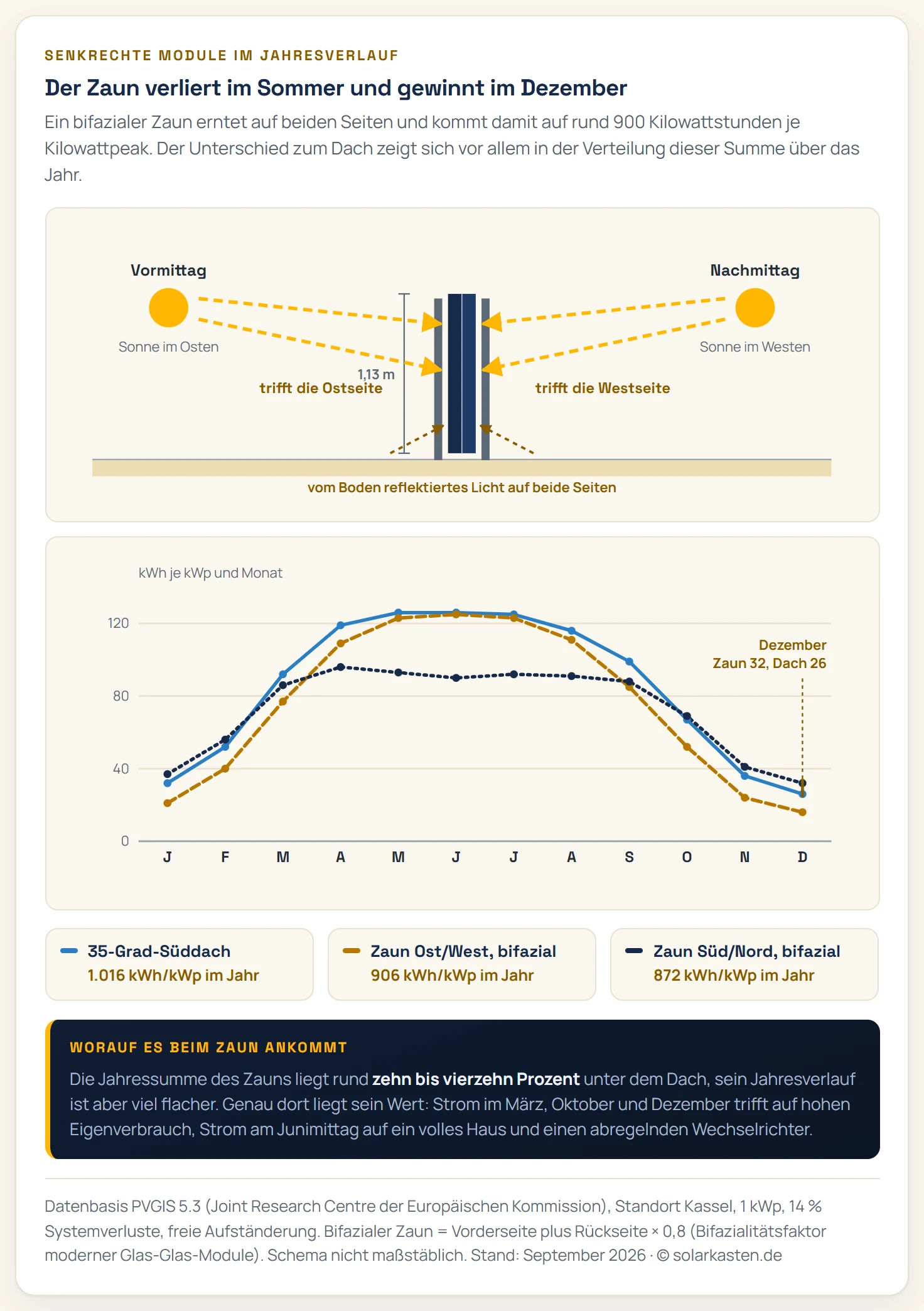 Zweiteilige Grafik. Oben ein schematischer Querschnitt durch einen senkrechten Solarzaun: ein bifaziales Modul steht auf zwei Pfosten mit 20 Zentimetern Bodenfreiheit und 1,13 Metern Höhe, die Vormittagssonne von links beleuchtet die Ostseite, die Nachmittagssonne von rechts die Westseite, dazu Pfeile für das vom Boden reflektierte Licht auf beide Seiten. Unten ein Liniendiagramm der Monatserträge in Kilowattstunden je Kilowattpeak: Das 35-Grad-Süddach bildet einen hohen Sommerbogen von 32 im Januar über 126 im Juni bis 26 im Dezember, der bifaziale Ost-West-Zaun folgt dieser Form knapp darunter, und der bifaziale Süd-Nord-Zaun verläuft auffällig flach mit einem Plateau zwischen 86 und 96 von März bis September und 32 im Dezember, wo er über dem Dach liegt.
