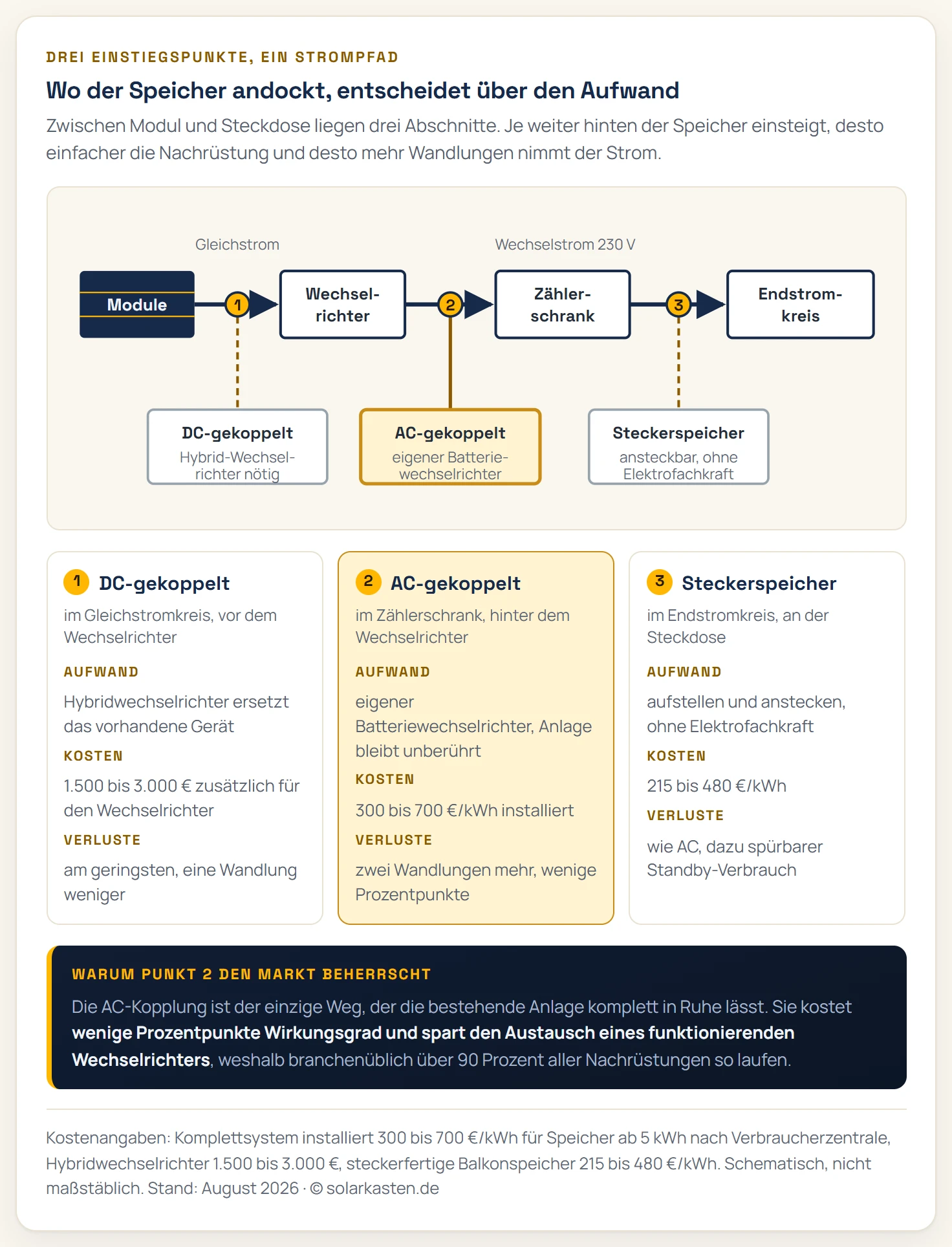 Schema des Strompfads von den Solarmodulen über den Wechselrichter bis zum Endstromkreis, mit den drei Einkopplungspunkten für einen nachgerüsteten Speicher: DC-Kopplung vor dem Wechselrichter, AC-Kopplung am Zählerschrank und Steckerspeicher am Endstromkreis, dazu Aufwand, Kosten und Verluste je Weg.