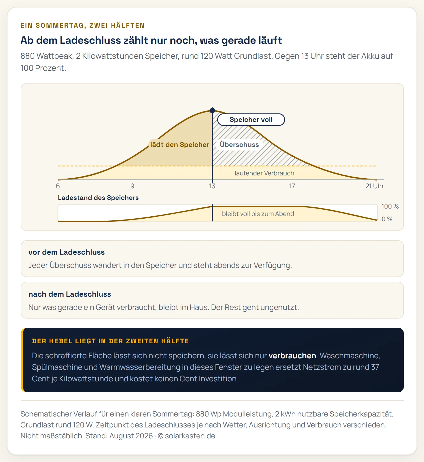 Tagesverlauf eines Balkonkraftwerks mit Speicher: Die Erzeugungskurve ist in drei Zonen unterteilt, den laufenden Eigenverbrauch, die Speicherladung am Vormittag und den Überschuss ab dem frühen Nachmittag. Darunter zeigt ein Balken den Ladestand des Speichers, der gegen 13 Uhr 100 Prozent erreicht und danach bis zum Abend auf diesem Stand bleibt.