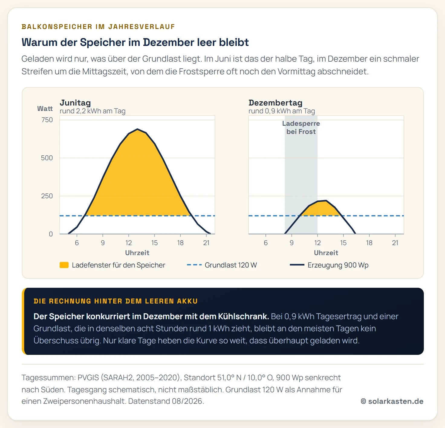 Zwei Tagesverläufe nebeneinander, Erzeugung in Watt über der Tageszeit. Links ein Junitag: die Erzeugungskurve steigt ab 6 Uhr an, erreicht mittags rund 700 Watt und liegt von 9 bis 17 Uhr weit über der waagerechten Grundlastlinie bei 120 Watt. Die Fläche zwischen beiden Linien ist groß und als Ladefenster für den Speicher hervorgehoben. Rechts ein Dezembertag: die Kurve beginnt erst gegen 8:30 Uhr, erreicht mittags nur rund 220 Watt und schneidet die Grundlastlinie zweimal. Das verbleibende Ladefenster ist ein schmaler Streifen zwischen etwa 11 und 14 Uhr. Zusätzlich ist am Vormittag ein grauer Bereich markiert, in dem das Batteriemanagement das Laden wegen Zelltemperaturen unter null Grad sperrt.
