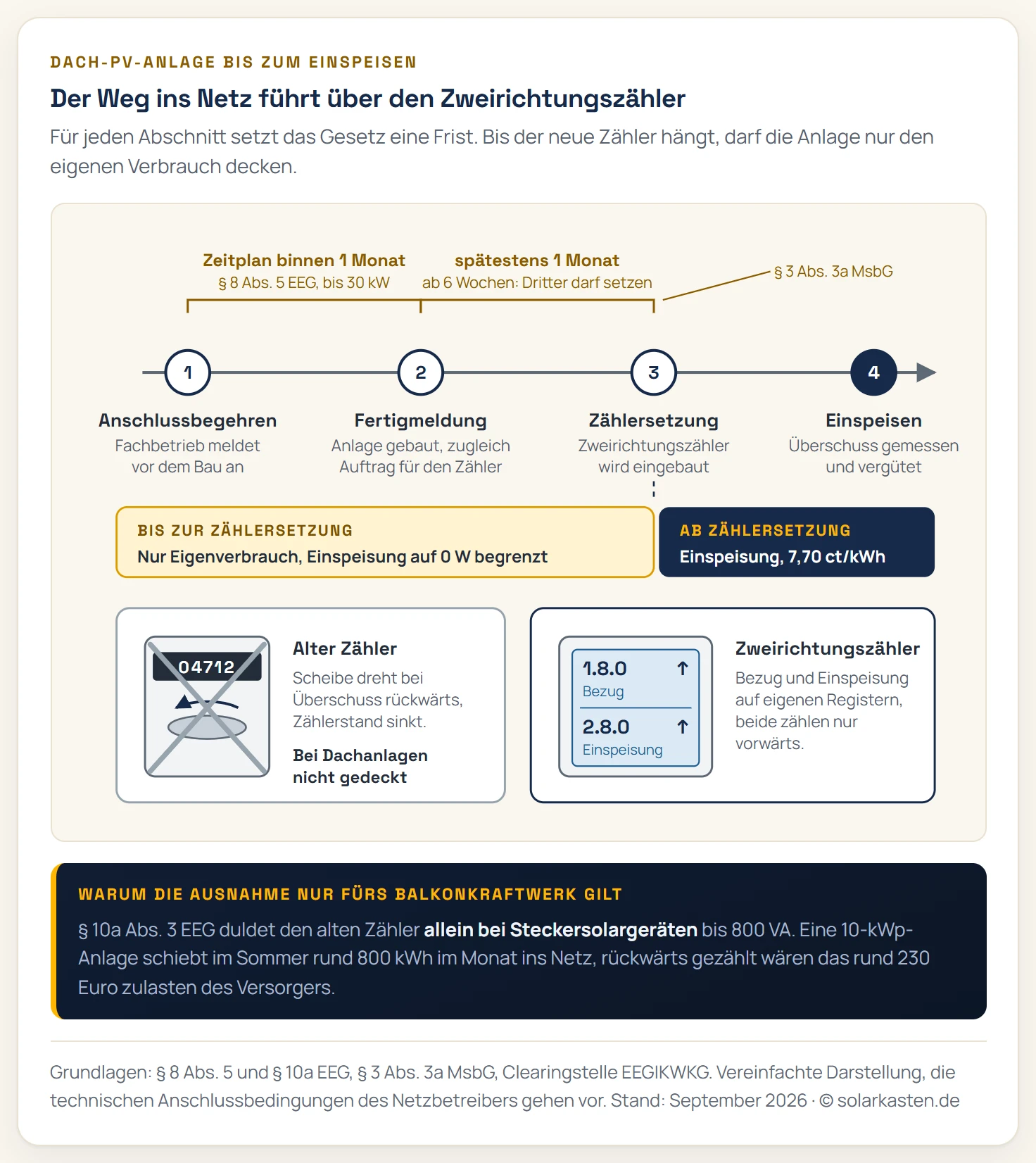 Zeitstrahl von der Anmeldung einer Dach-PV-Anlage bis zum Zweirichtungszähler in vier Schritten: Netzanschlussbegehren mit Zeitplan des Netzbetreibers binnen eines Monats, Installation und Fertigmeldung durch den Fachbetrieb, Zählersetzung spätestens einen Monat nach Auftrag mit Selbstvornahme nach sechs Wochen, danach Zweirichtungszähler mit den Registern 1.8.0 und 2.8.0. Darunter ein Band für die Einspeisung: bis zur Zählersetzung nur Eigenverbrauch mit Einspeisebegrenzung auf null, Rücklauf über den alten Zähler nicht gedeckt, ab der Zählersetzung regulärer Einspeisebetrieb mit Vergütung.