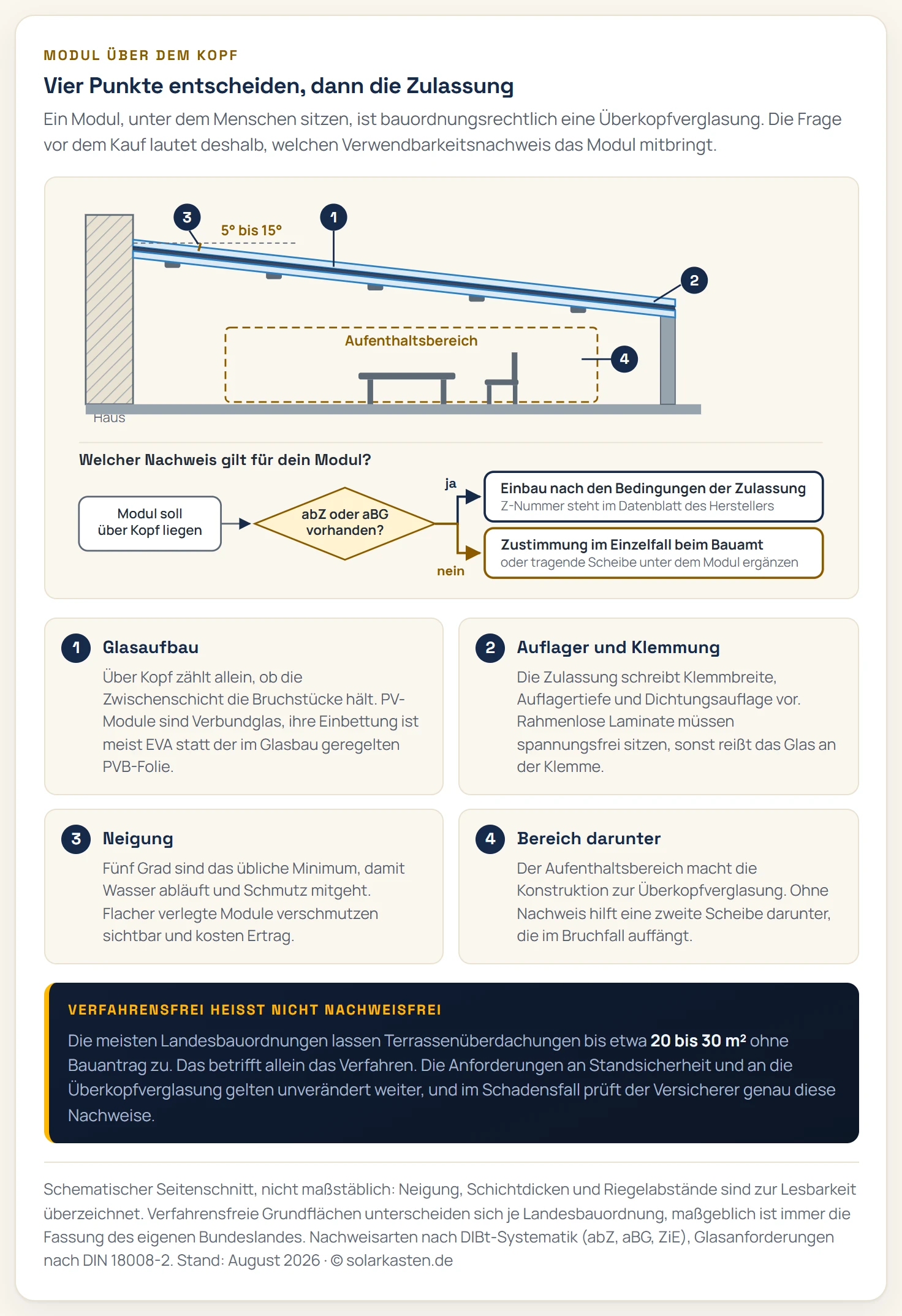Seitenschnitt durch ein Terrassendach mit flach geneigten Solarmodulen, die von der Hauswand zu einer Stütze abfallen. Vier nummerierte Marker zeigen auf Glasaufbau, Auflager mit Klemmung, den Neigungswinkel von fünf bis fünfzehn Grad und den gestrichelt markierten Aufenthaltsbereich mit Tisch und Stuhl darunter. Darunter ein Entscheidungsbaum: Vom Startfeld führt ein Pfeil zur Frage, ob eine abZ oder aBG vorliegt. Der Ja-Pfad führt zum Einbau nach den Bedingungen der Zulassung, der Nein-Pfad zur Zustimmung im Einzelfall beim Bauamt oder zu einer tragenden Scheibe unter dem Modul.