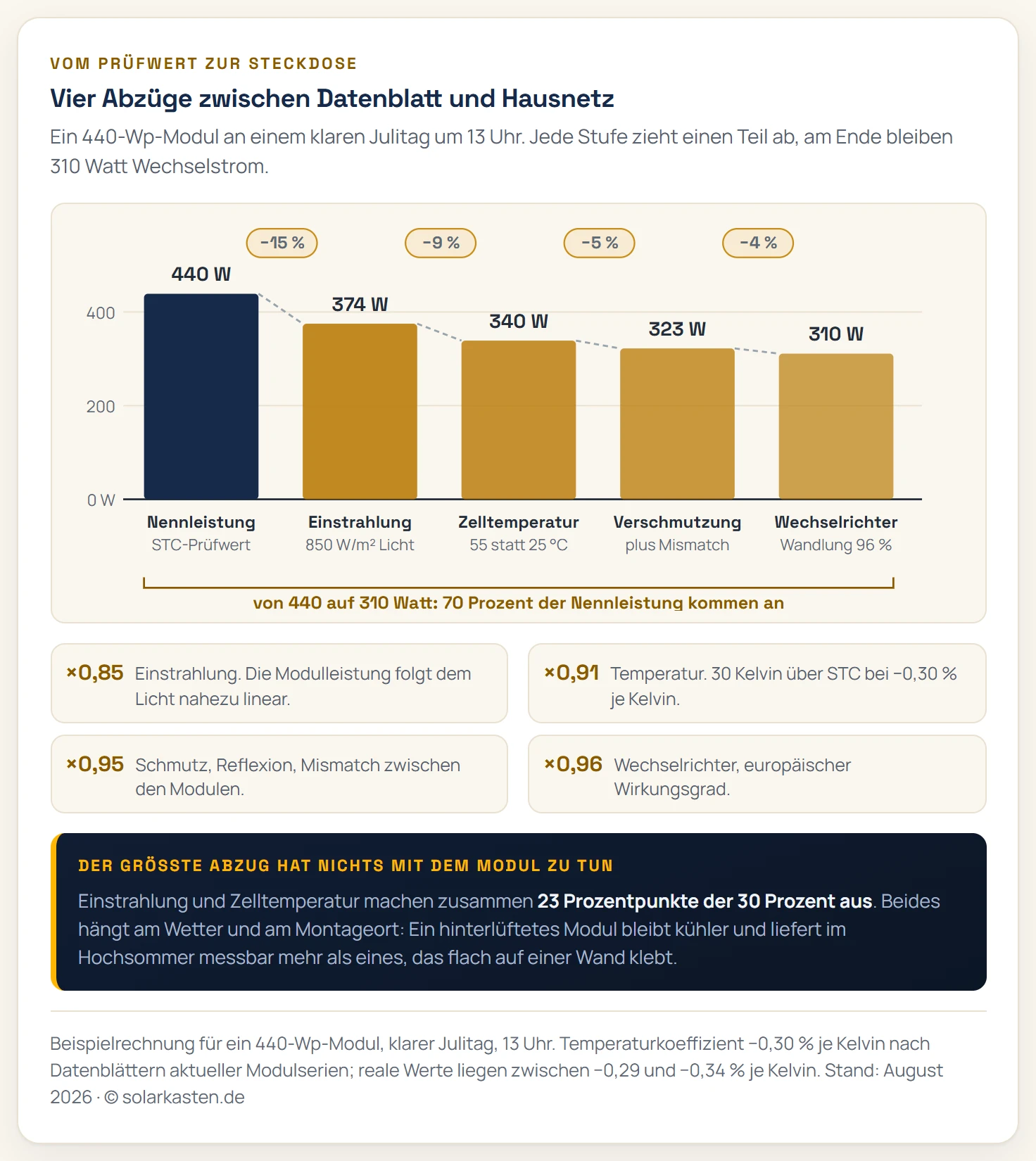 Wasserfall-Diagramm mit fünf Balken für ein 440-Wattpeak-Modul an einem Sommertag: Von der Nennleistung 440 Watt unter Standard-Testbedingungen bleiben bei 850 Watt pro Quadratmeter Einstrahlung 374 Watt, nach dem Temperaturabschlag bei 55 Grad Zelltemperatur 340 Watt, nach Verschmutzung und Reflexion 323 Watt und nach dem Wechselrichter 310 Watt Wechselstrom. Das entspricht 70 Prozent der Nennleistung.