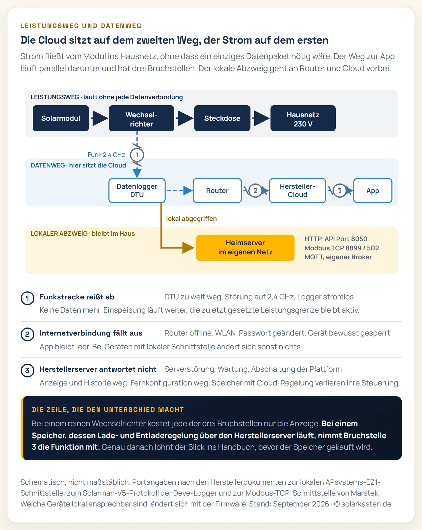 Schematische Darstellung zweier paralleler Wege von der Solaranlage aus. Oben der Leistungsweg: Solarmodul, Wechselrichter, Steckdose, Hausnetz, gezeichnet als durchgehende Kette mit breiten Pfeilen, mit dem Vermerk, dass er ohne jede Datenverbindung funktioniert. Darunter der Datenweg: vom Wechselrichter über eine Funkstrecke zum Datenlogger, von dort über den Router ins Internet zur Herstellercloud und weiter zur App. An drei Stellen ist dieser Datenweg unterbrochen und mit einem nummerierten Kreis markiert: erstens die Funkstrecke zwischen Wechselrichter und Logger, zweitens die Internetverbindung zwischen Router und Cloud, drittens die Verbindung von der Cloud zur App. Bei allen drei Brüchen läuft die Einspeisung unverändert weiter, verloren gehen App-Anzeige, Historie und Fernkonfiguration. Vom Datenlogger zweigt zusätzlich ein gelb hervorgehobener lokaler Pfad ab, der an Router und Cloud vorbei zu einem Heimserver im eigenen Netz führt, beschriftet mit lokaler HTTP-API auf Port 8050, Modbus TCP auf Port 8899 und 502 sowie MQTT auf eigenem Broker. Er umgeht damit die Bruchstellen zwei und drei.
