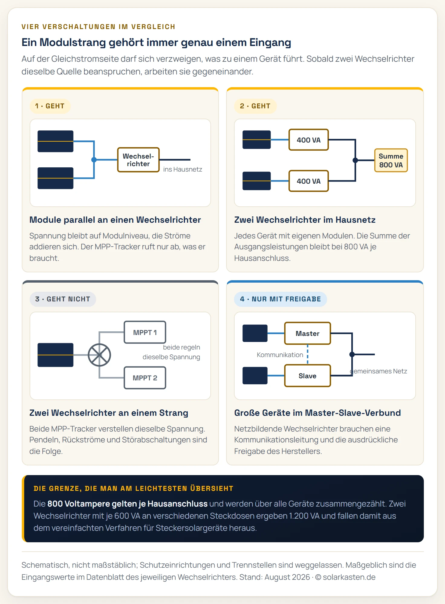 Vier Schaltungsschemata im Vergleich. Erstens erlaubt: zwei Module parallel an einem Mikrowechselrichter, die Spannung bleibt gleich, die Ströme addieren sich. Zweitens erlaubt: zwei Mikrowechselrichter mit je eigenen Modulen, deren Wechselstromseiten im Hausnetz zusammenlaufen, Summe höchstens 800 Voltampere. Drittens verboten: zwei Wechselrichter am selben Modulstrang, die MPP-Tracker arbeiten gegeneinander. Viertens nur mit Freigabe: zwei große Stringwechselrichter im Master-Slave-Verbund mit Kommunikationsleitung.