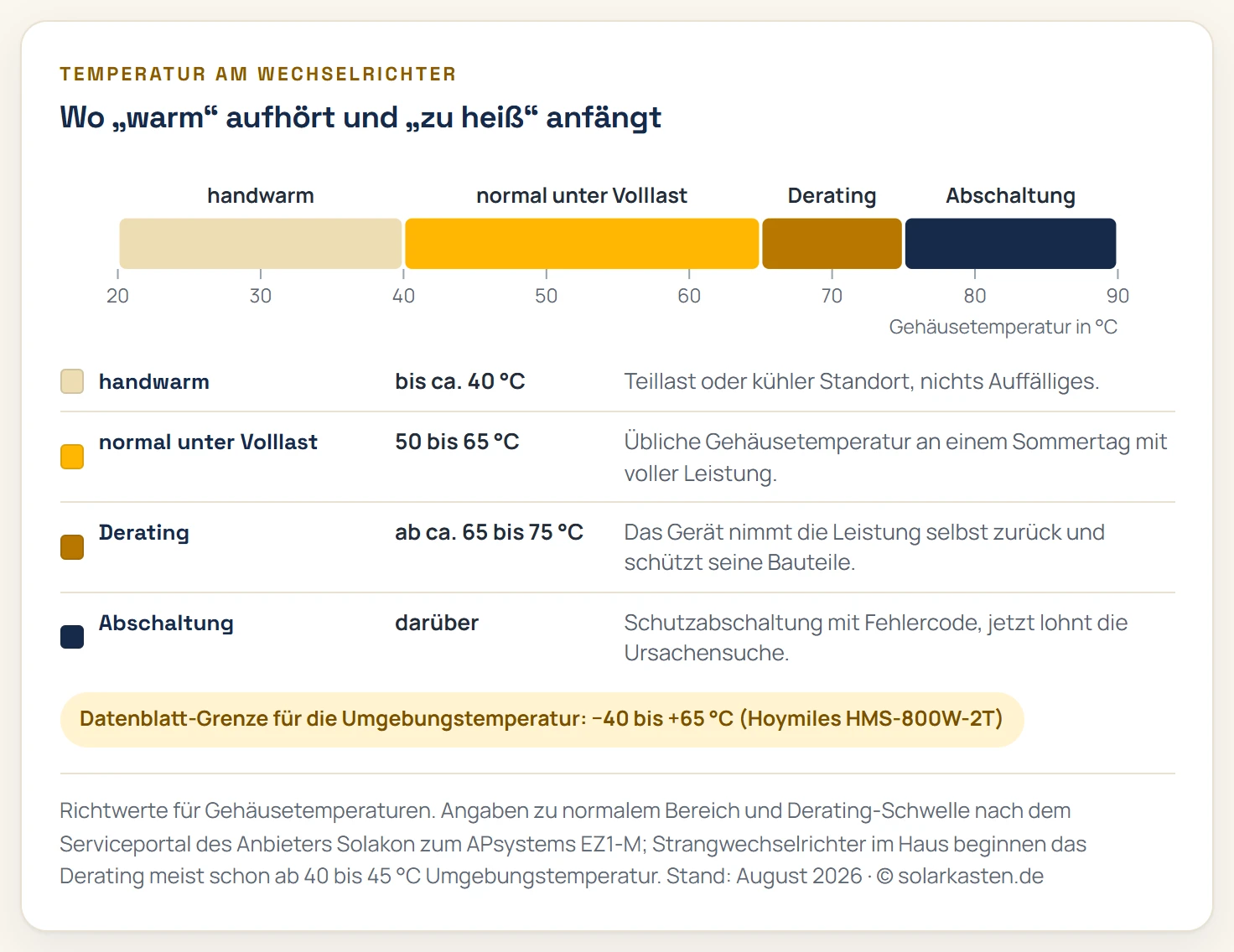 Temperaturskala für Wechselrichter mit vier Bereichen: bis etwa 40 Grad handwarm im Teillastbetrieb, 50 bis 65 Grad normale Gehäusetemperatur unter Volllast, ab etwa 65 bis 75 Grad beginnt das Derating mit Leistungsreduzierung, oberhalb davon folgt die Schutzabschaltung. Dazu der Hinweis auf die Datenblatt-Grenze der Umgebungstemperatur von minus 40 bis plus 65 Grad beim Hoymiles HMS-800W-2T.